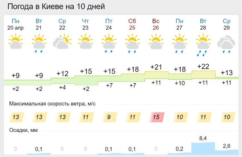 В Україну йде справжня весна: навіть вночі двозначна температура