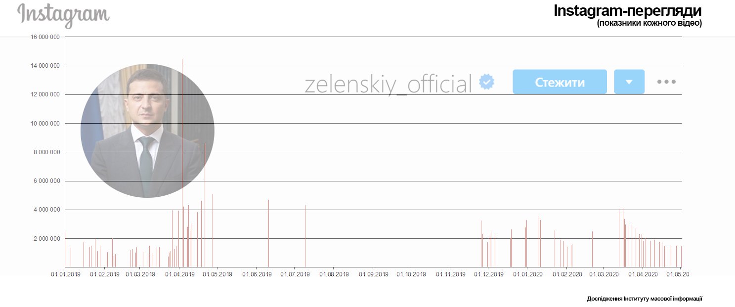 Українці масово перестали дивитися відео Зеленського: в мережі вказали на ознаки катастрофи