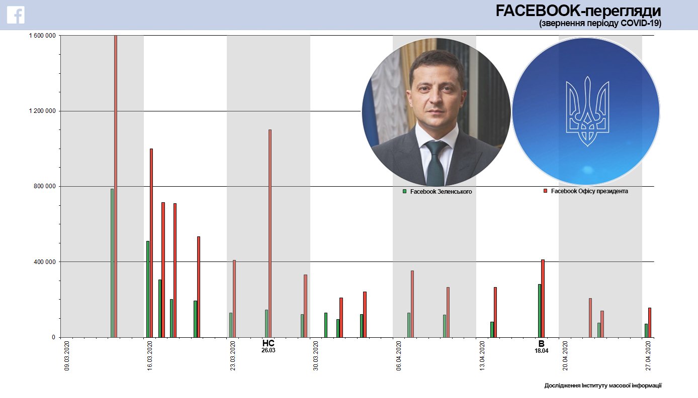 Українці масово перестали дивитися відео Зеленського: в мережі вказали на ознаки катастрофи