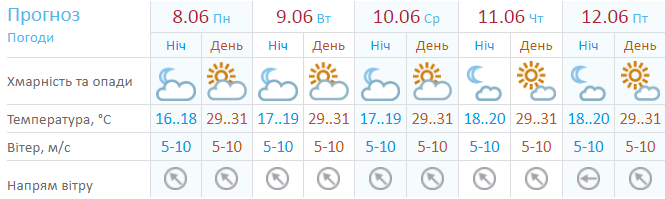 Україну на початку нового тижня накриє спека до +32 і грози: детальний прогноз