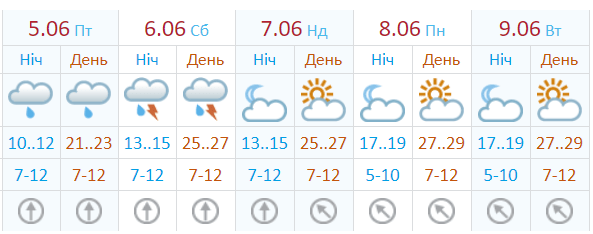 Погода в України 5 червня