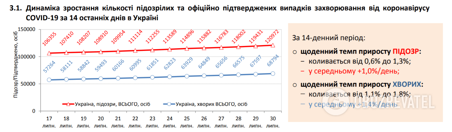 Статистика по COVID-19 в Україні