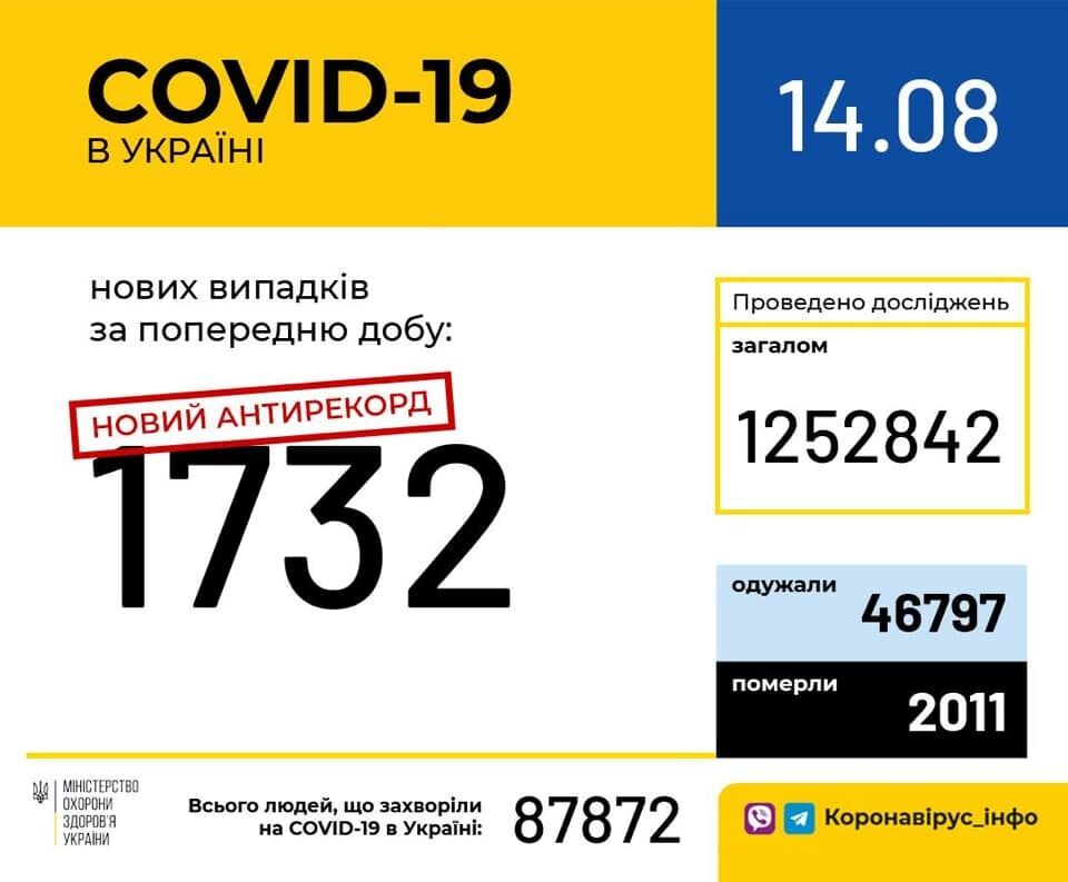 Україна встановила новий антирекорд по COVID-19