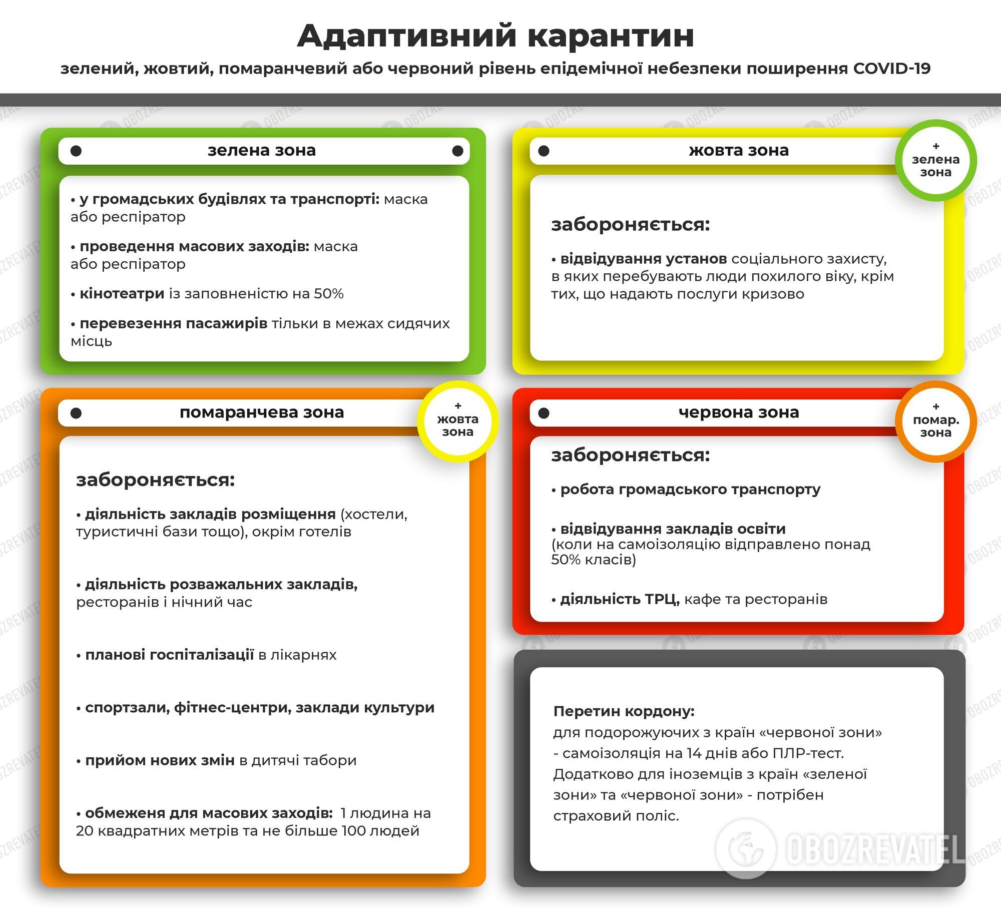 "Червону" зону карантину ввели в трьох областях України: всі обмеження