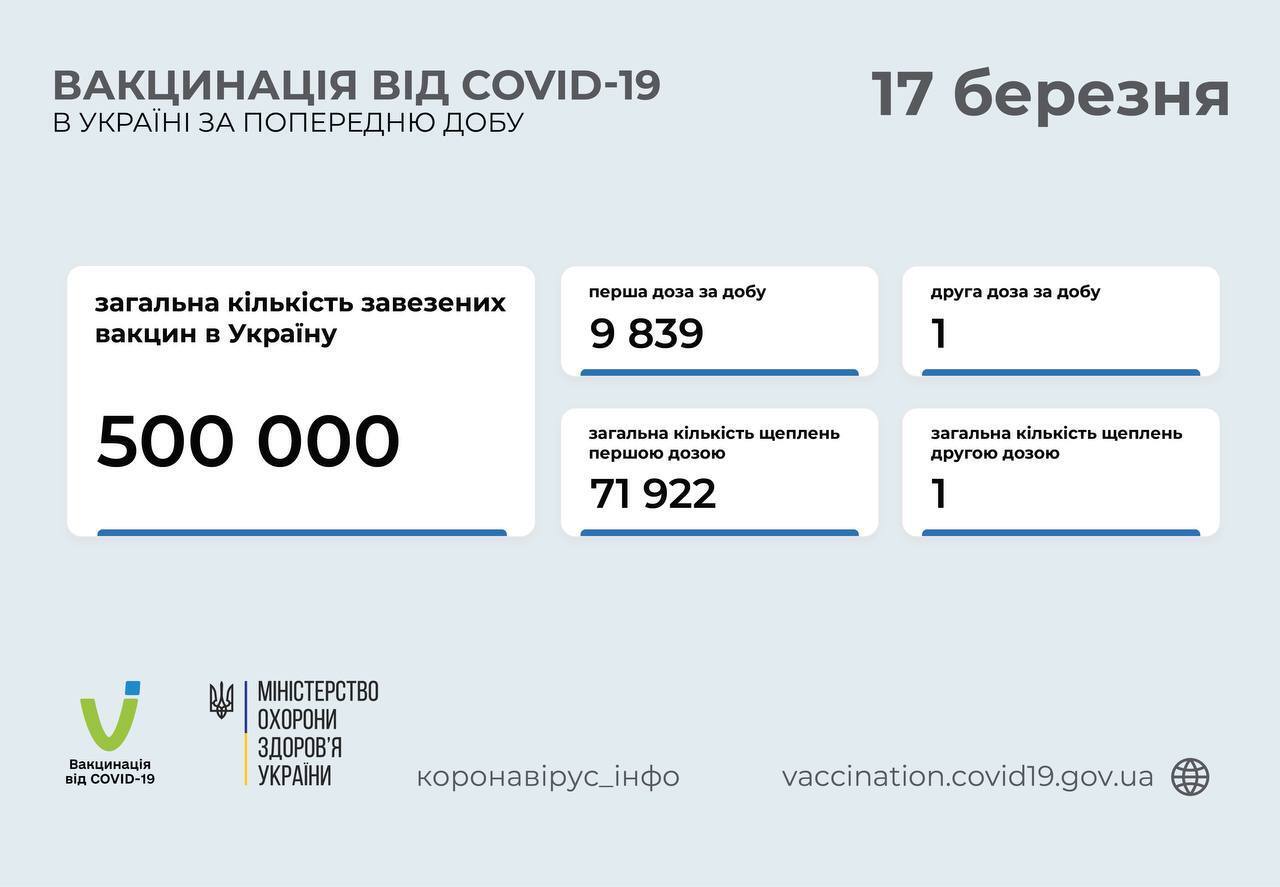Вакцинація від коронавірусу в Україні.