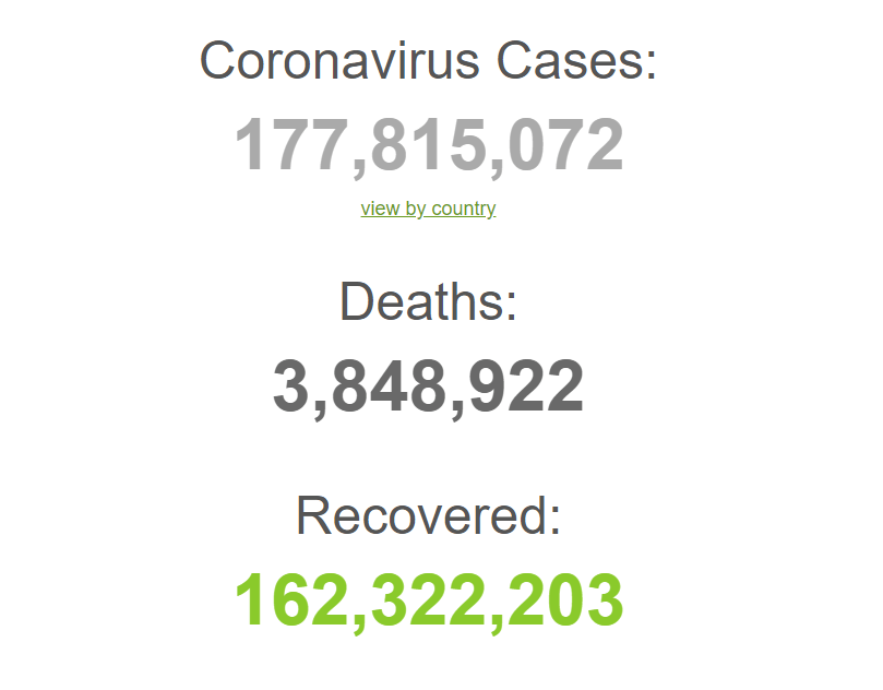 У світі зафіксовано 177 млн випадків коронавірусу.