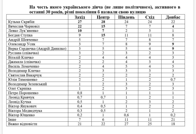 Найбільше українці хотіли б жити на вулиці імені Скрябіна та Чорновола, - опитування — DSnews.ua