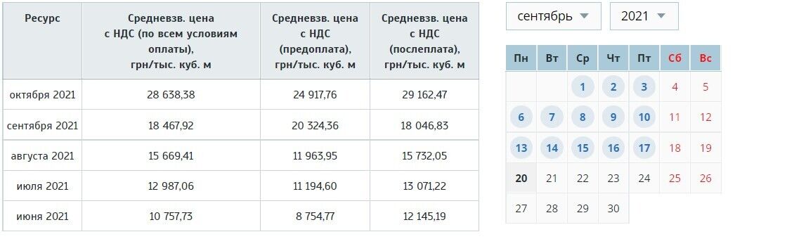Скільки коштує газ в Україні