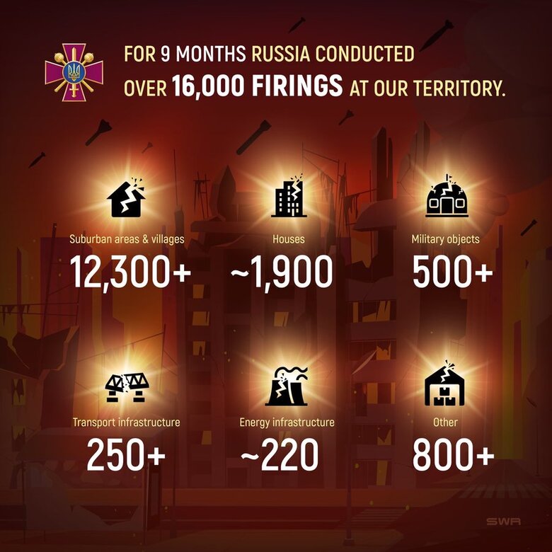 Росія завдала понад 16 тисяч ударів по Україні, 97% цілей - цивільні, - Резніков 01